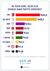 AK Parti'de oy kaybı, MHP'de baraj riski