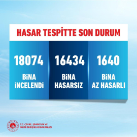 Deprem sonrası 18 bin 74 bina incelendi